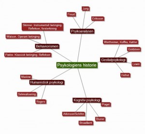 mindmap, hukommelseskart